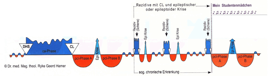 131 Chronisch-rezidivierende Konflikte der sogenannten „chronischen Krankheiten“ mit komplettem SBS mit Mein Studentenmaedchen