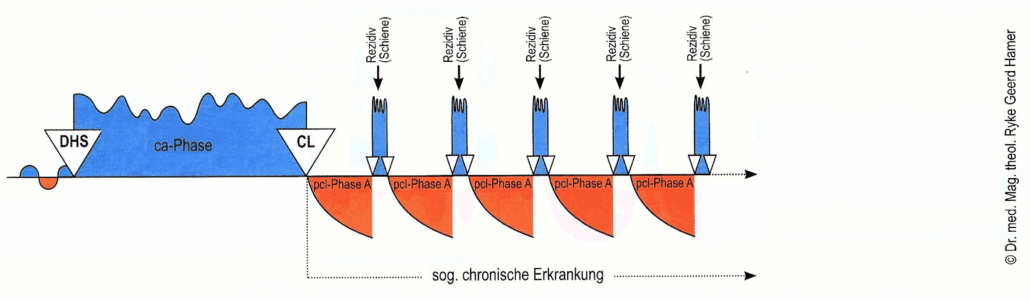 132 SBS in haengender Heilung“ der sogenannten „chronischen Krankheiten“ ohne komplette SBS, und ohne Mein Studentenmaedchen